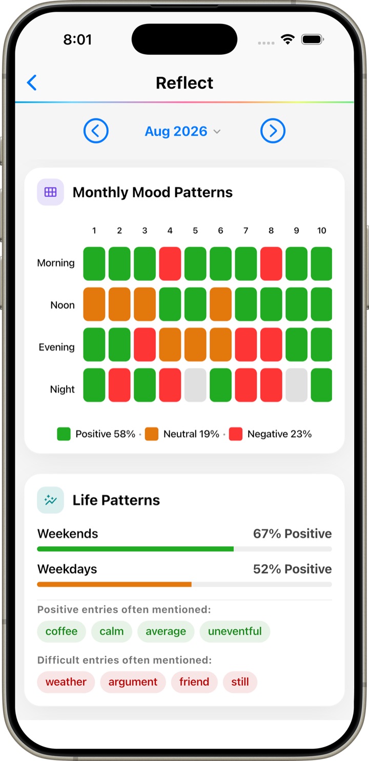 Wybe Mood Calendar heatmap plus Life Patterns — a positive/neutral/negative split, weekday vs weekend positivity, and recurring keyword themes